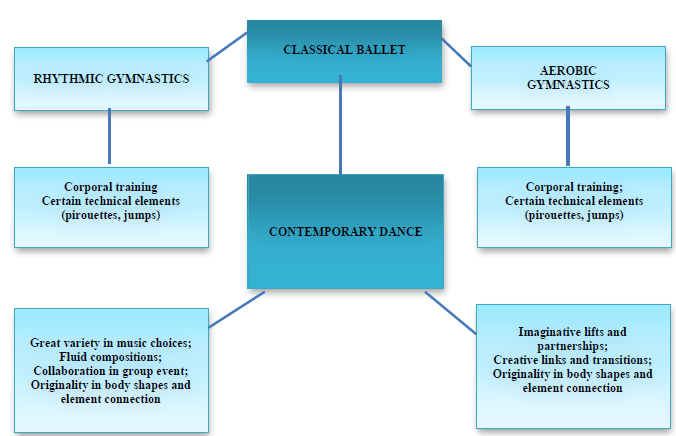 Sources of knowledge and inspiration from ballet and contemporary dance